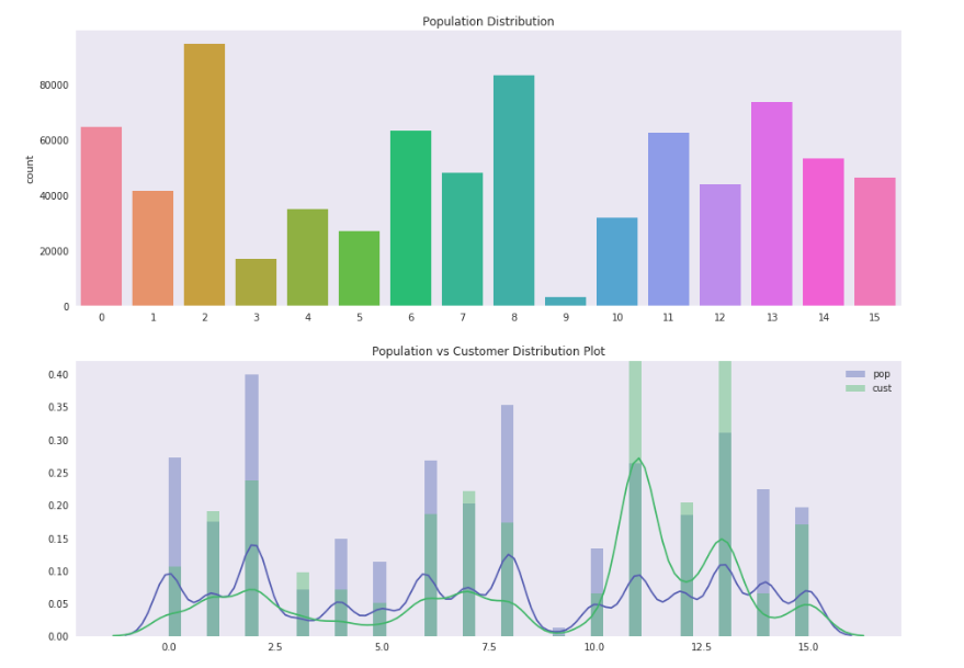 Identify Customer Segments